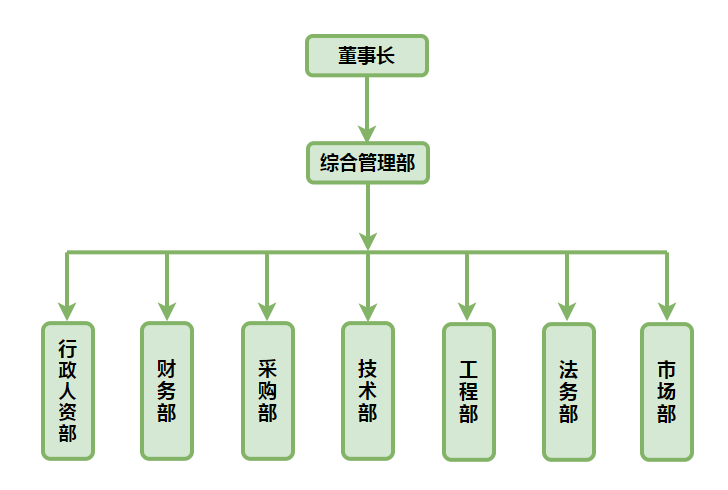 组织结构.png 组织结构.png